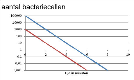 afname aantal sporen